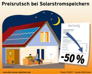 Henke Solartechnik für Stadthagen - Mit Solarstromspeichern die Energiewende beschleunigen