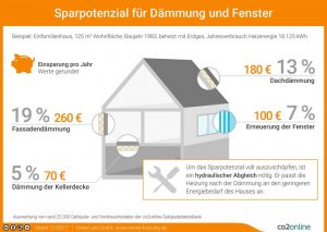 Henke Dachdecker für Bückeburg - Sparpotential für Dämmung und Fenster